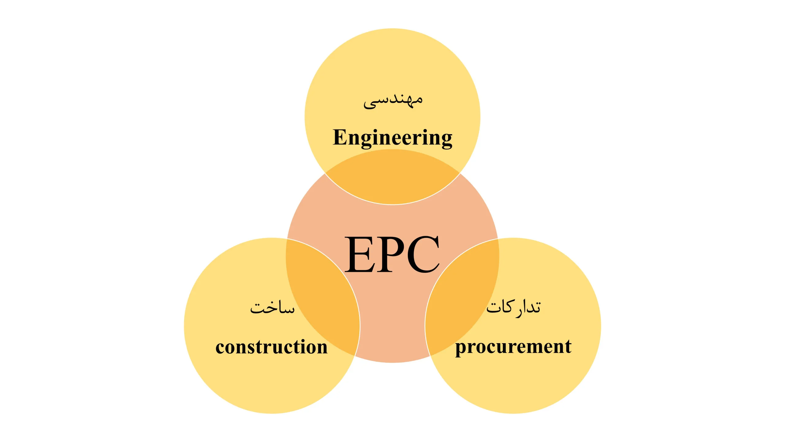 بخش های مختلف قرارداد EPC
